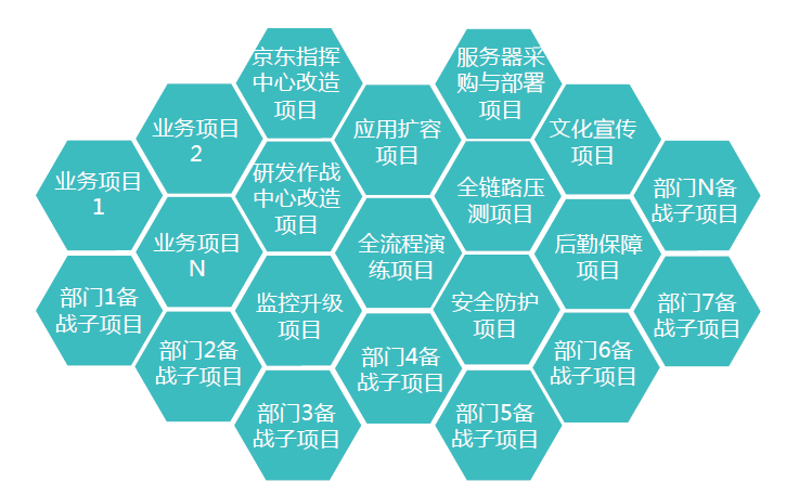 项目经理72变—京东618大促技术备战项目管理